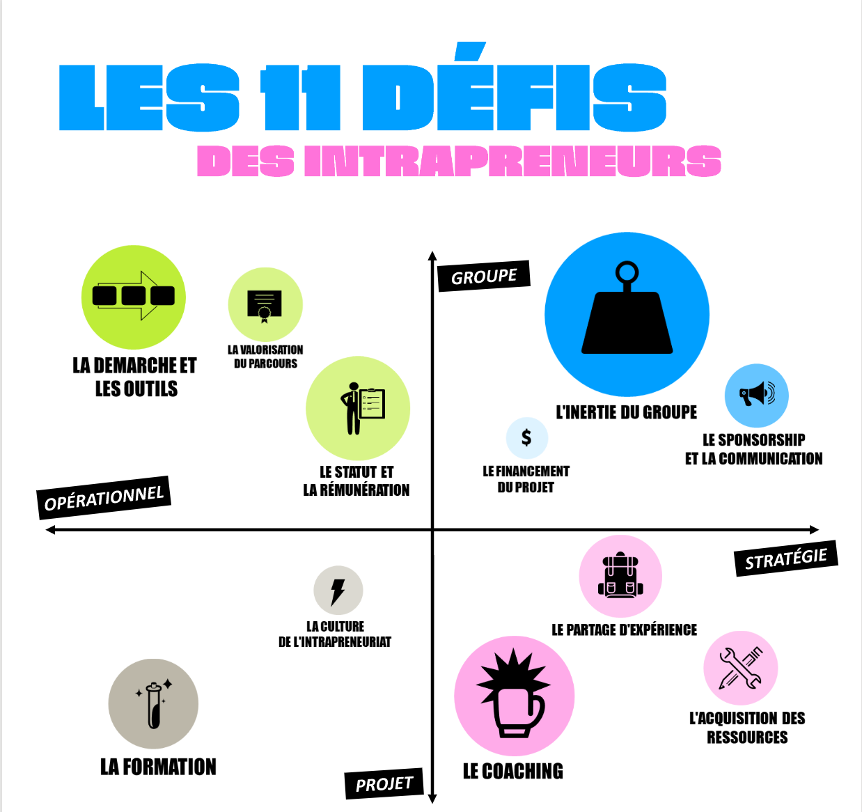 11 defis des intrapreneurs - Etude Bengs